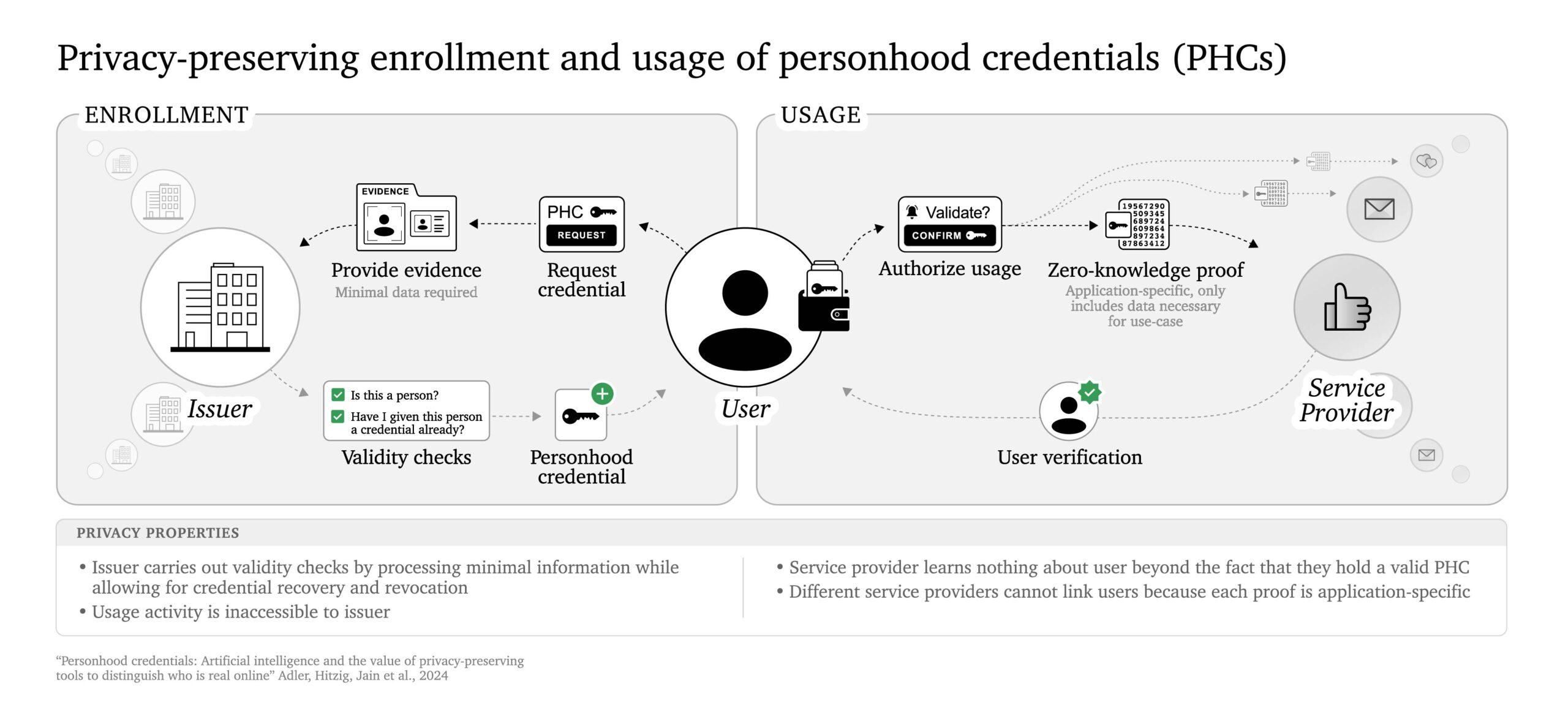 Figures for academic paper: The Digital Imposter Problem